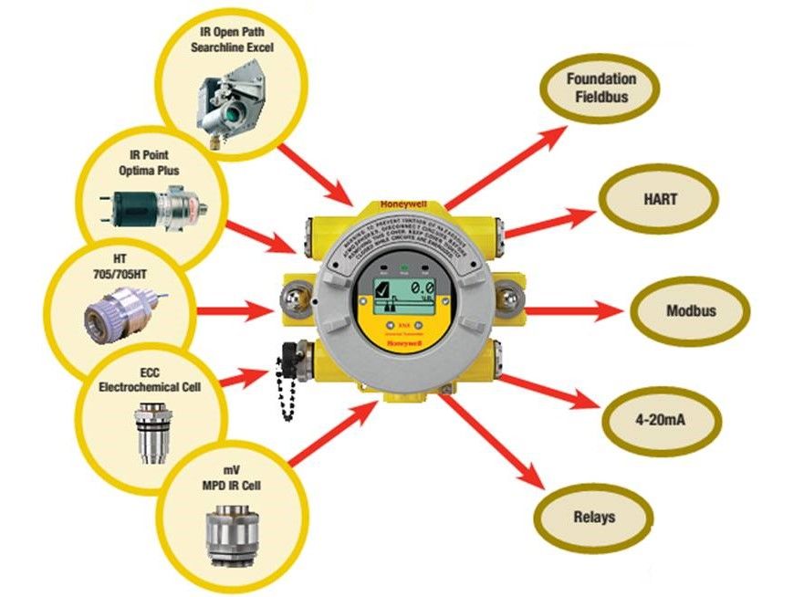 Fire & Gas Detection System (F&G)